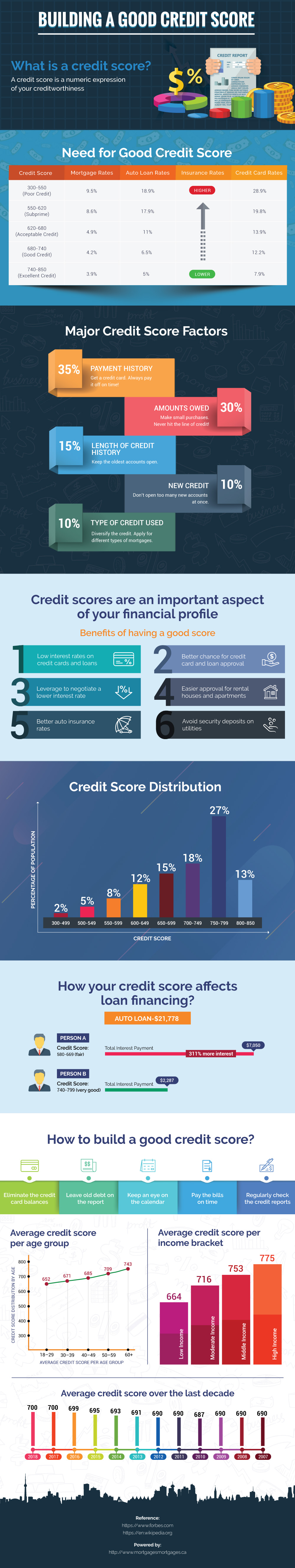 Create a Good and Balanced Credit Score